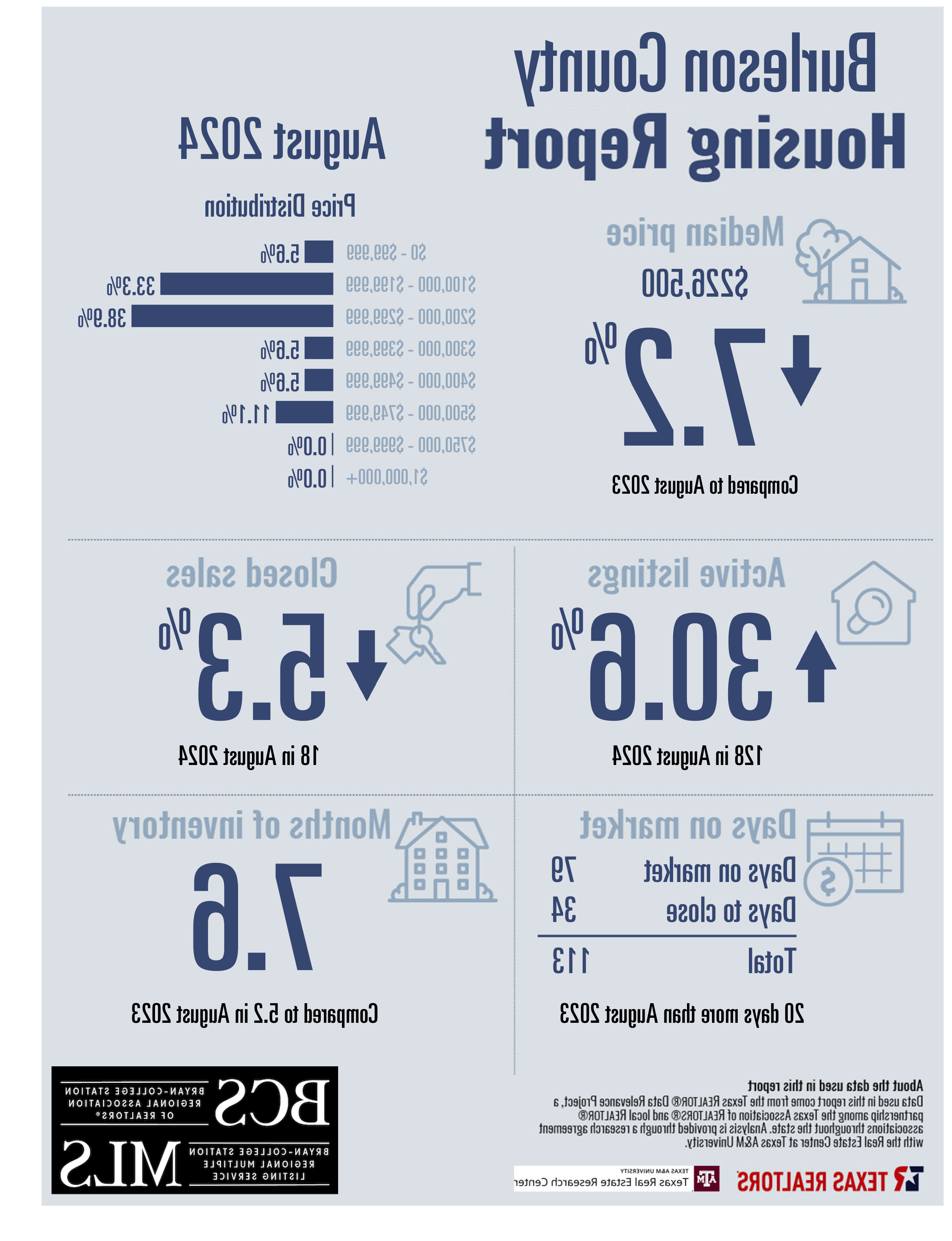 Residential Home Sale Report august 2024 - Burleson