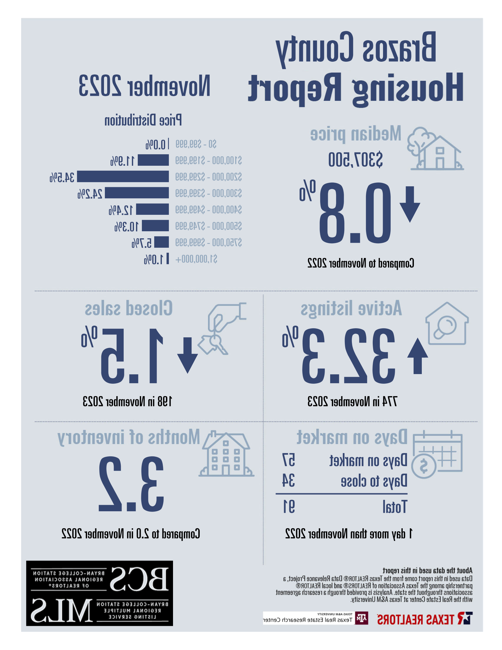 Residential Home Sale Report november 2023 - Brazos